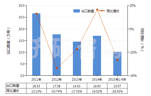 2011-2015年9月中國(guó)已煅燒石油焦（含硫量＜0.8%）(HS27131210)出口量及增速統(tǒng)計(jì)